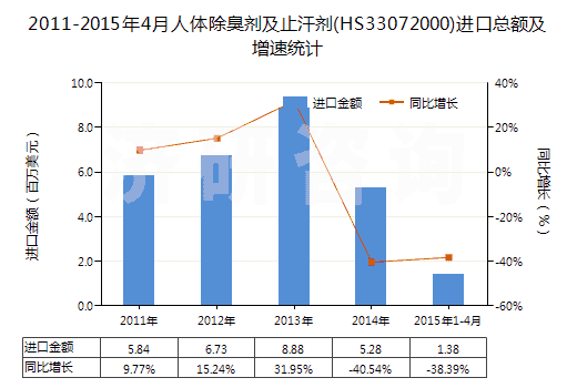 2011-2015年4月人體除臭劑及止汗劑(HS33072000)進口總額及增速統(tǒng)計 2011-2015年4月人體除臭劑及止汗劑(HS33072000)進口總額及增速統(tǒng)計